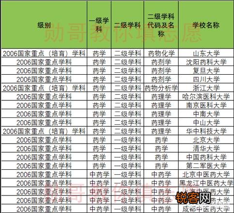 中国药学类各专业的高校排名是怎样的？