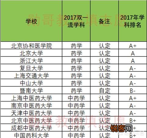 中国药学类各专业的高校排名是怎样的？