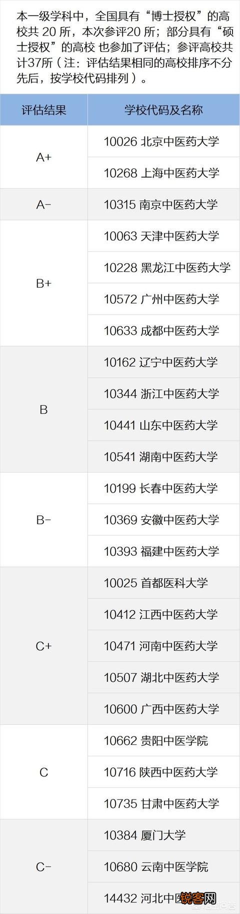 中国药学类各专业的高校排名是怎样的？