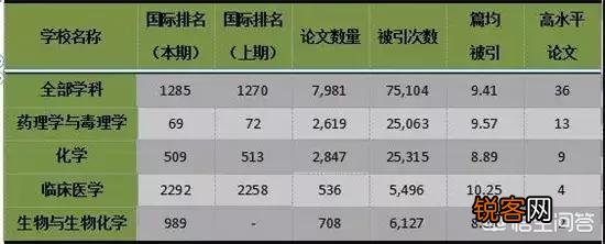 中国药学类各专业的高校排名是怎样的？