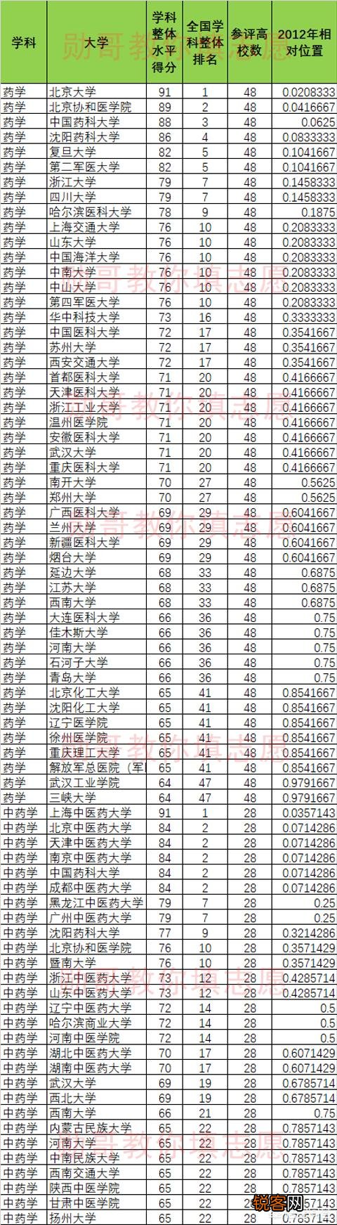 中国药学类各专业的高校排名是怎样的？