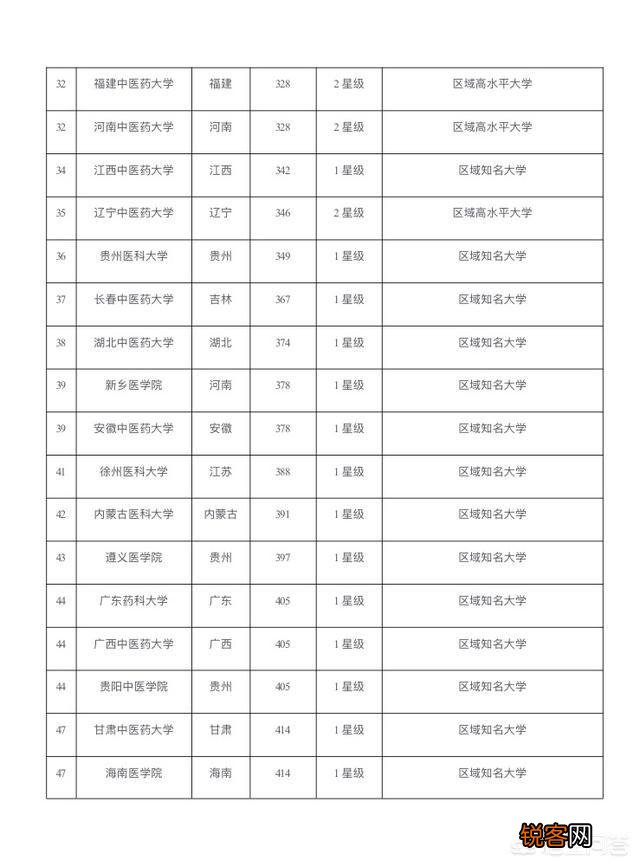 中国药学类各专业的高校排名是怎样的？