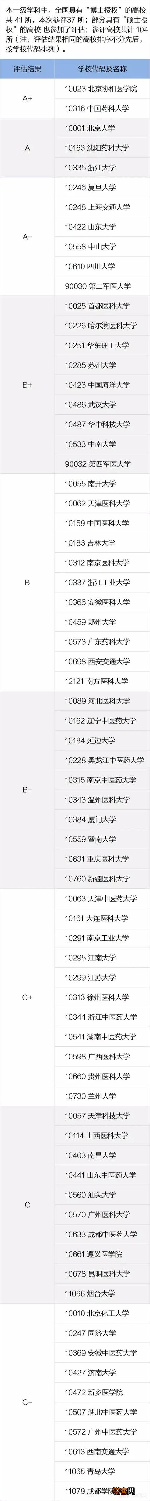 中国药学类各专业的高校排名是怎样的？