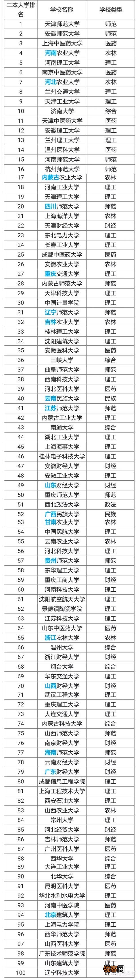 全国排名前几的二本大学有哪些？