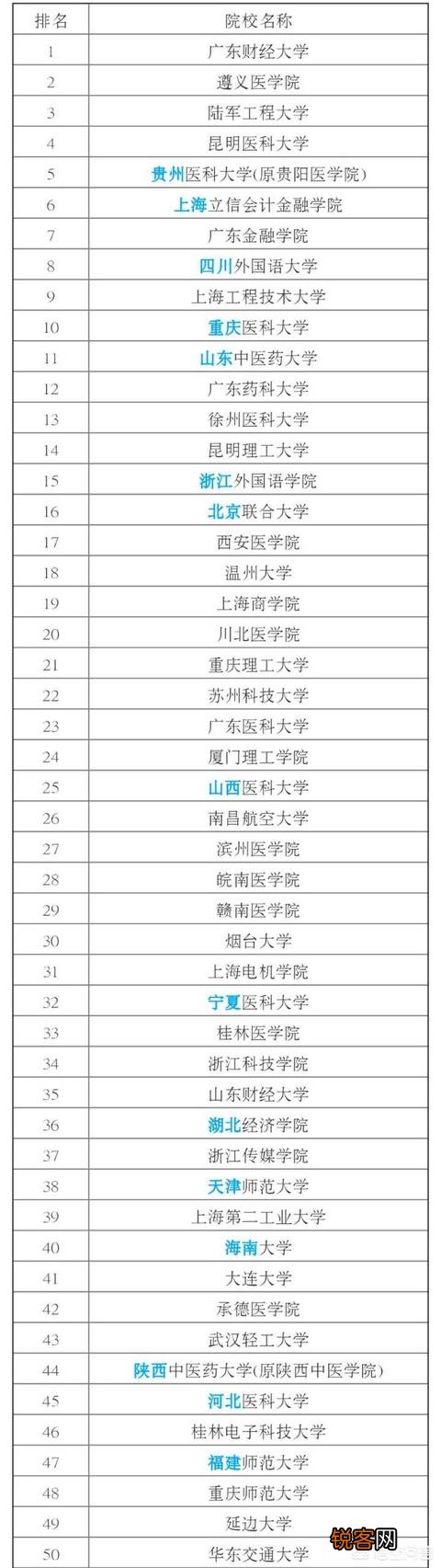 全国排名前几的二本大学有哪些？