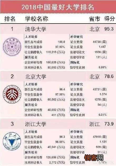 2018中国最好大学排名,天津高校排名如何？