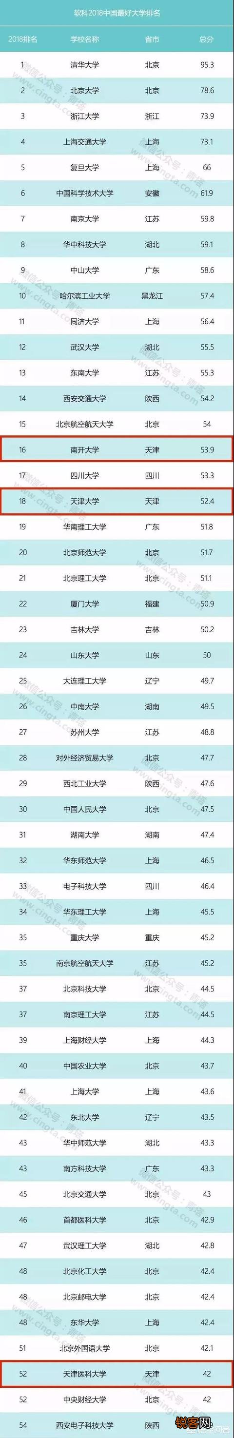 2018中国最好大学排名,天津高校排名如何？