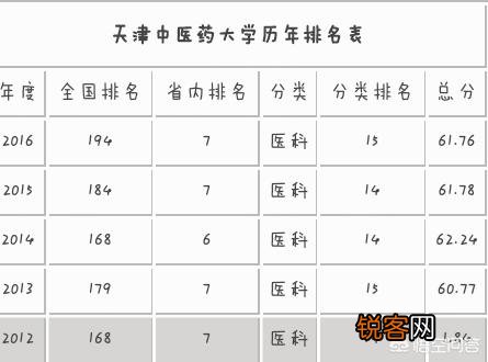 天津中医药大学怎么样？