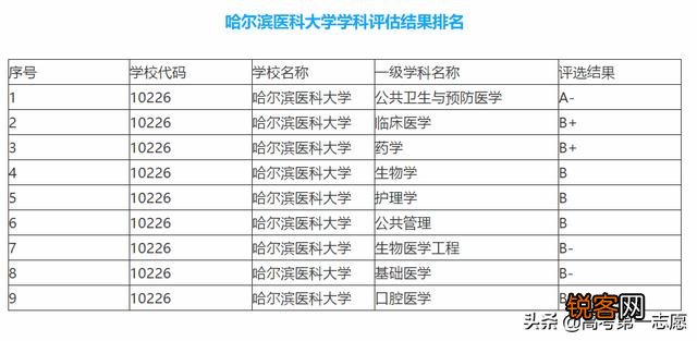 哈尔滨医科大学、西南医科大学、黑龙江中医药大学哪个更好？