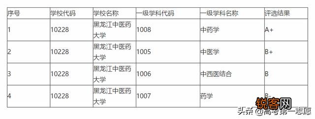 哈尔滨医科大学、西南医科大学、黑龙江中医药大学哪个更好？