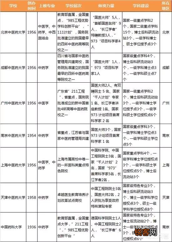中医药专业最强的高校有哪些？