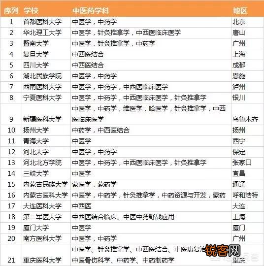 中医药专业最强的高校有哪些？