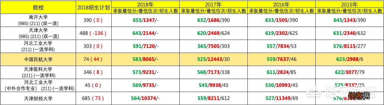 在天津的一本大学中,中国民航大学排名是怎样的呢？