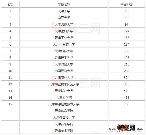 天津市的大学排名？