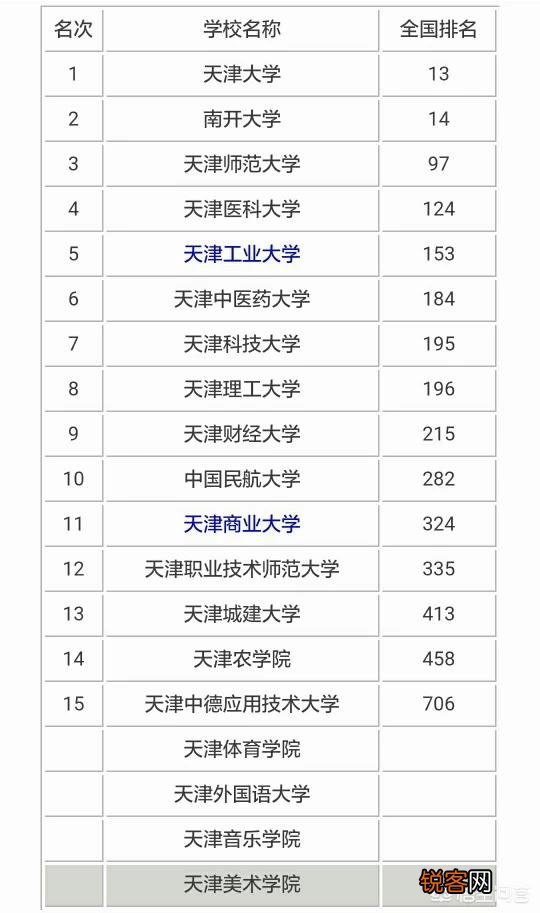 天津市的大学排名？