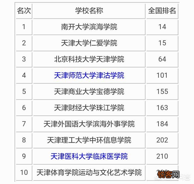 天津市的大学排名？