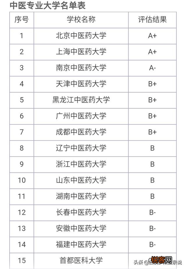 中国哪个中医大学最权威？