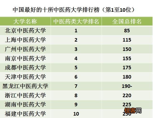 中国哪个中医大学最权威？