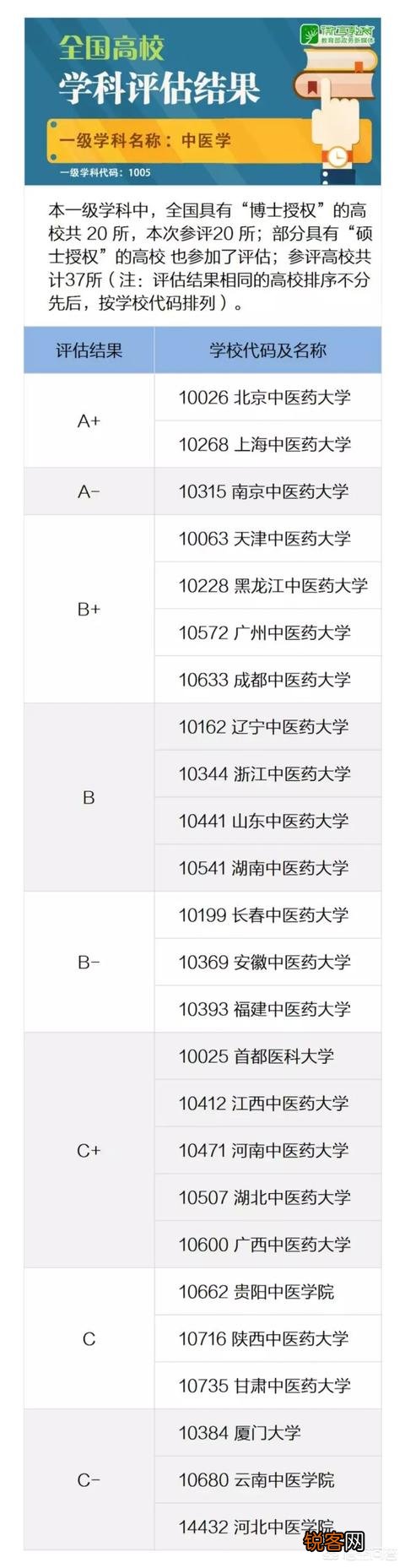 中国排名靠前的中医大学是哪几所？