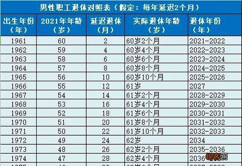 延迟退休年龄对应表2022年成定局是真的吗 6070后延迟退休时间表2022一览表参考版