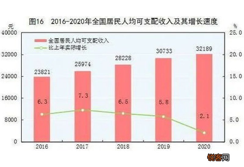 农民工去年人均月收入4615元 比上年增长4.1%