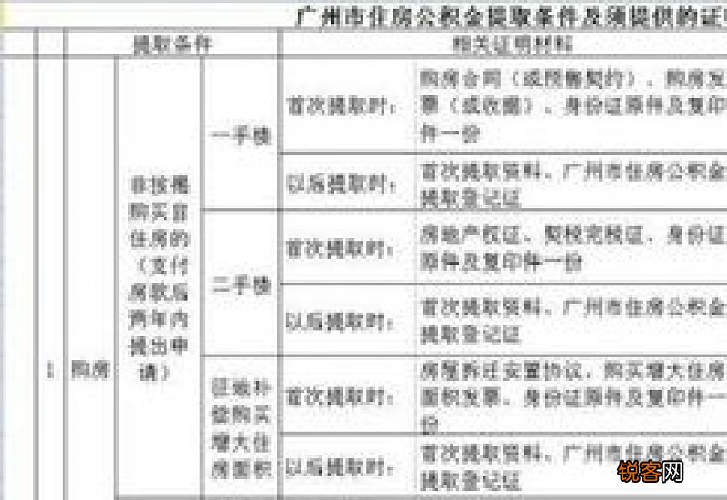邢台市2023年低保人员提取公积金