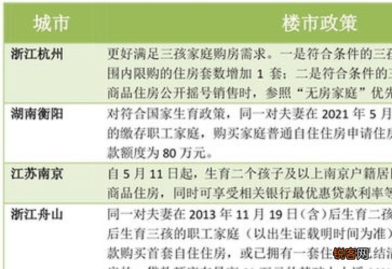 多地力推楼市新政 支持多孩家庭和人才购房