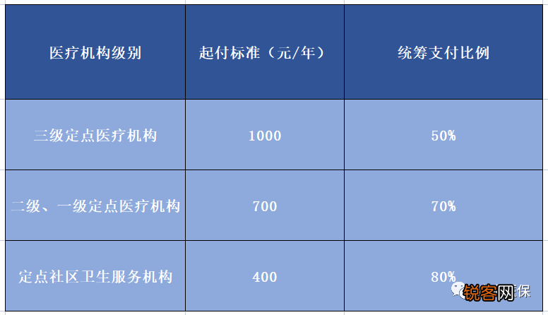 济南市2023版职工医保门诊统筹待遇，一文看全！