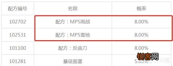 明日之后：AK47等高级武器的配方抽取概率连1%都不到,你爆过那些欧皇配方？