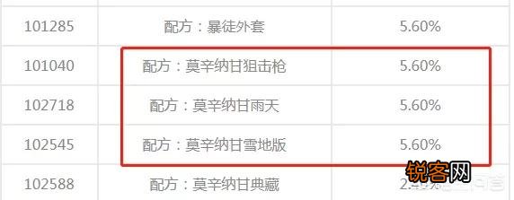 明日之后：AK47等高级武器的配方抽取概率连1%都不到,你爆过那些欧皇配方？