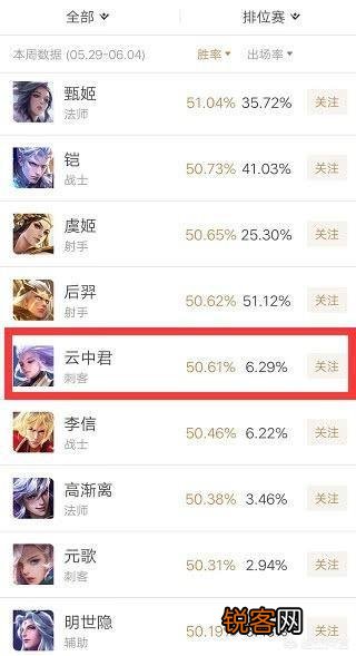 《王者荣耀》云中君削弱实装第2天,胜率暴跌6％,胜率跌幅打破历史纪录,是否矫枉过正？