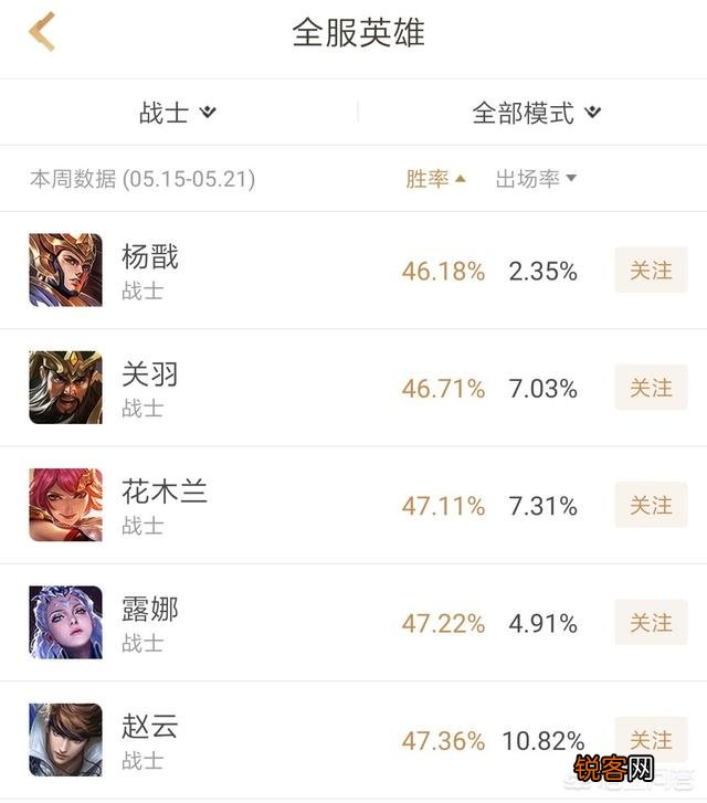 策划吕布之父表示“花木兰并不弱,只是攻速暴击收益过高,导致没操作空间”,你认同吗？