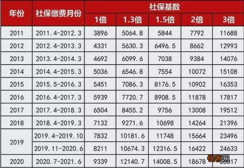 2023年社保缴费基数调整