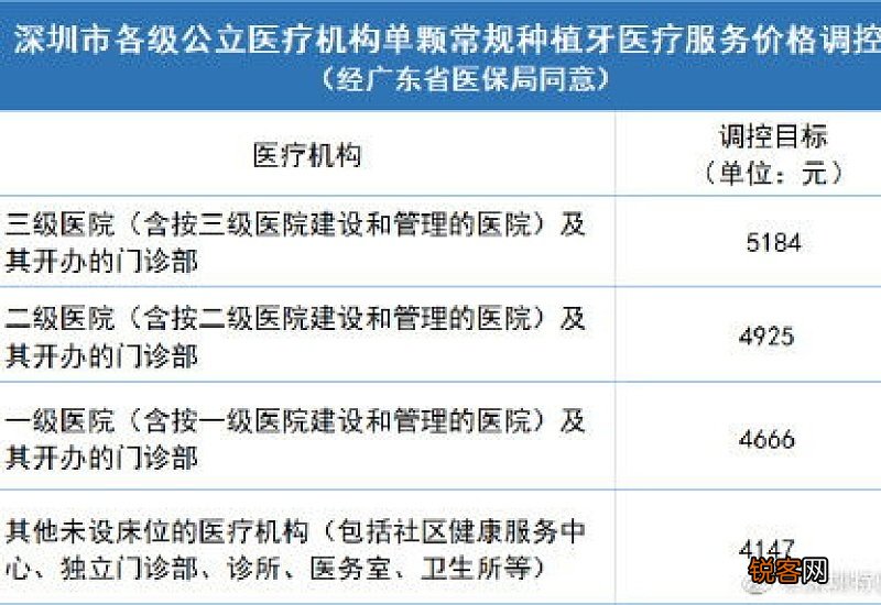 深圳公立医疗机构单颗常规种植牙医疗服务费降幅超三成