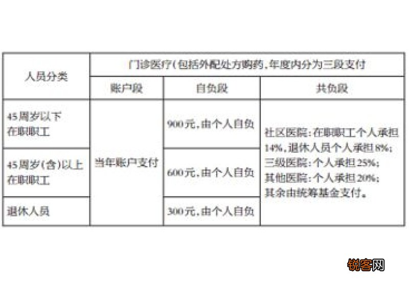 北京医保怎么报销？起付线是多少