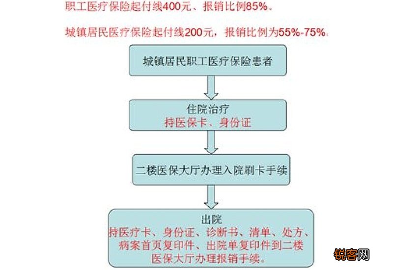 长沙医保如何报销?长沙医保报销流程