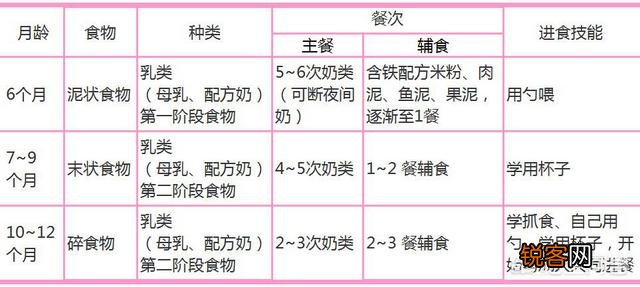 六个月的孩子一天加几遍辅食？