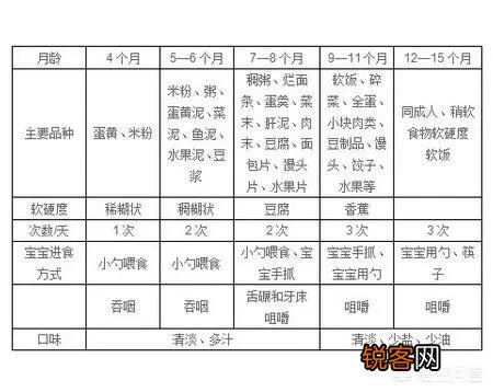 六个月的孩子一天加几遍辅食？