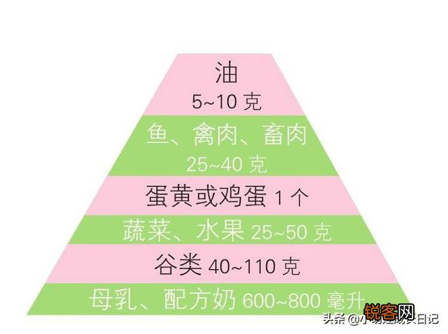 宝宝马上6个月了,纯母乳喂养。马上添加辅食了。该怎么添加啊？