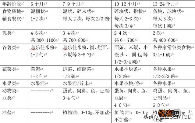6～24个月宝宝辅食到底怎么加？