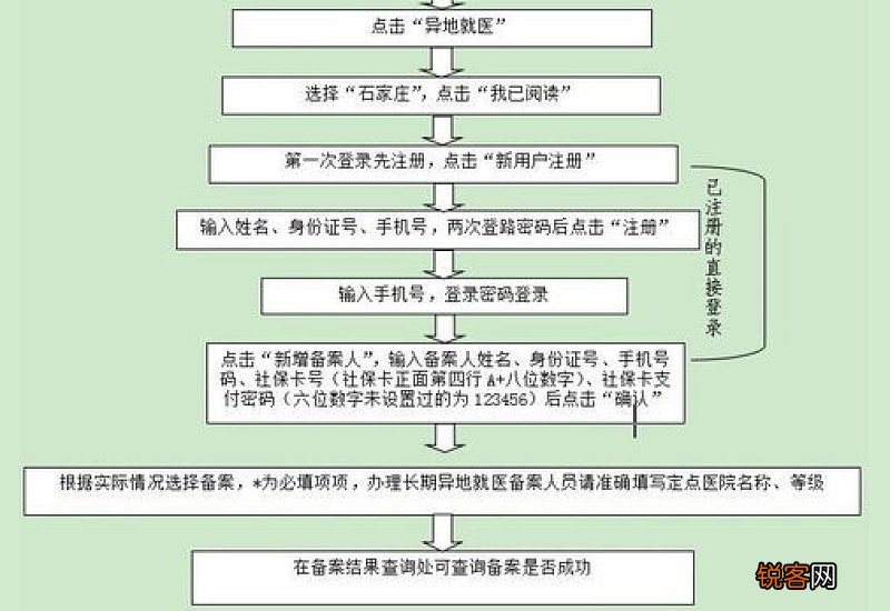 2022石家庄医疗保险报销指南