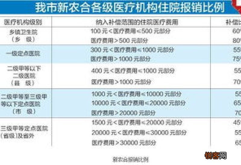 新农村医保住院报销范围和比例一览表2022