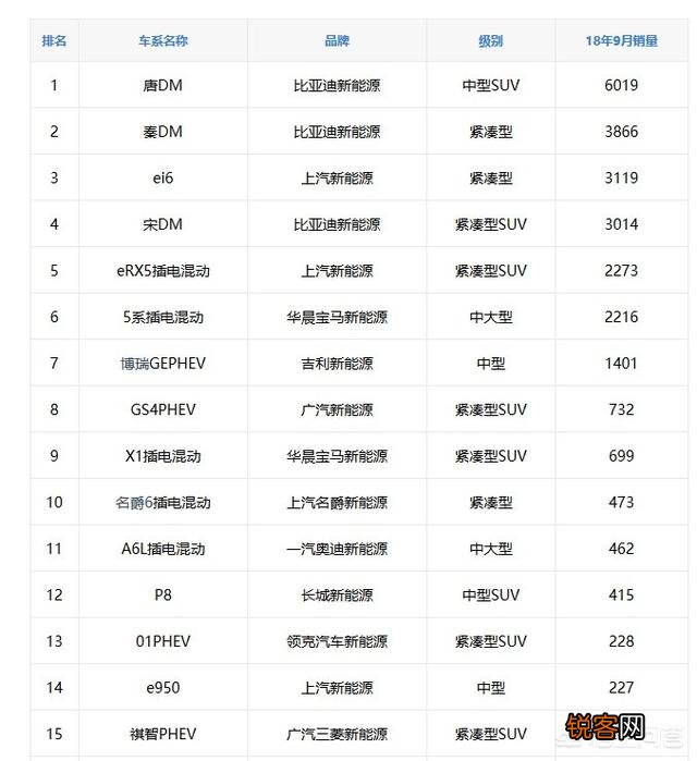 电动车的销量排名是怎样的？哪些电动车值得购买？