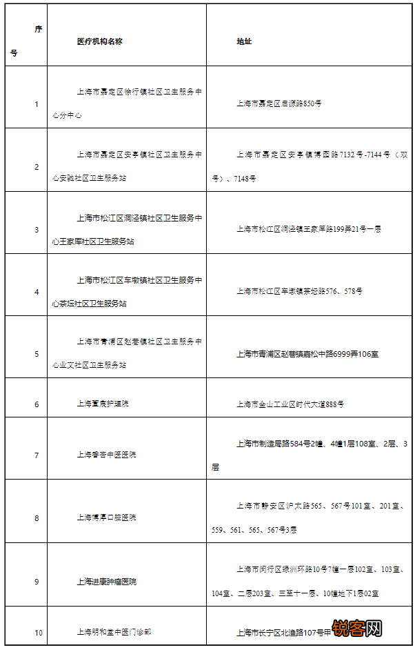 上海拟新增10家医保定点医疗机构，公示至3月9日