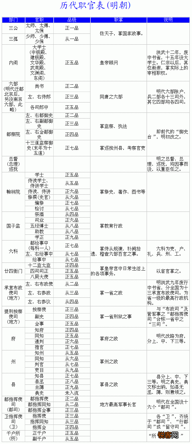 知府、巡抚、府尹、布政使、在明清时期哪个官大,这几个官有什么区别？
