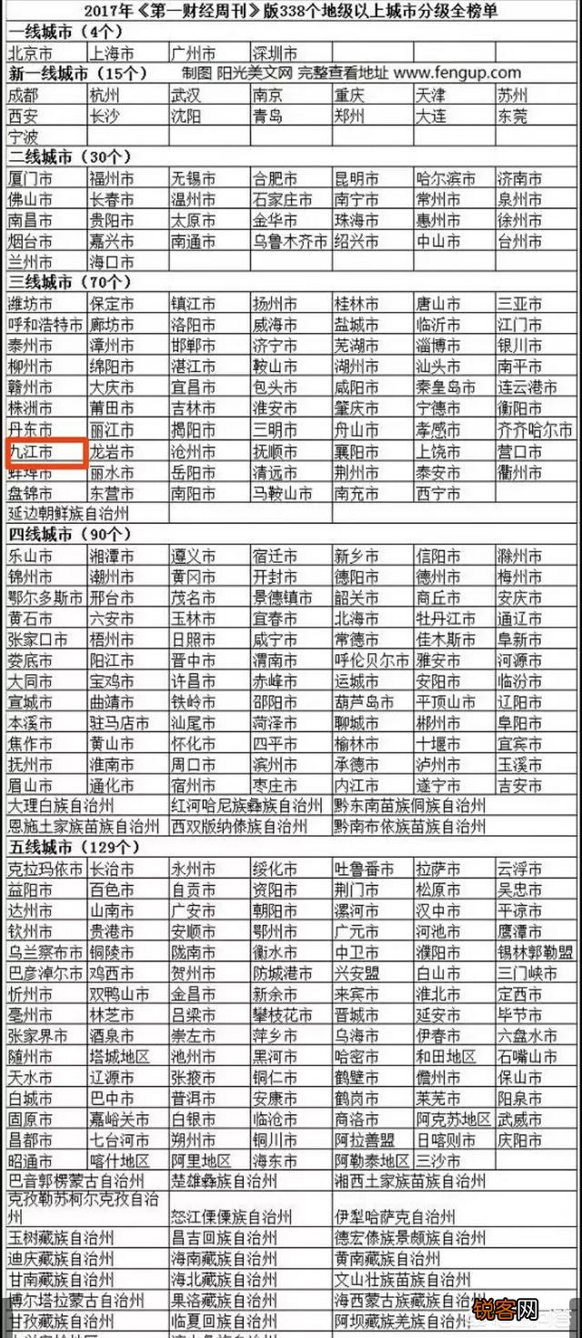 九江是二线城市吗？