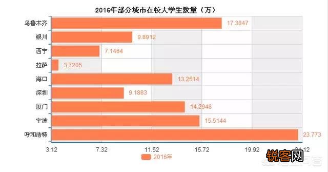 华北和西北的二线城市有哪些？你认为谁更强？