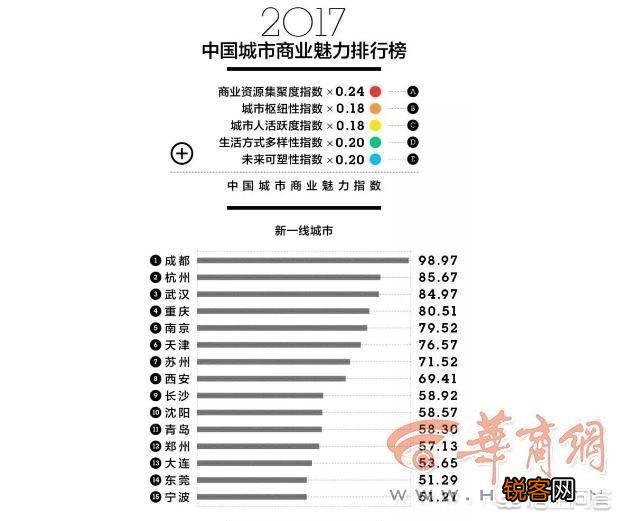 华北和西北的二线城市有哪些？你认为谁更强？