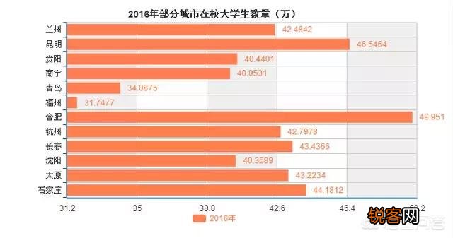 华北和西北的二线城市有哪些？你认为谁更强？
