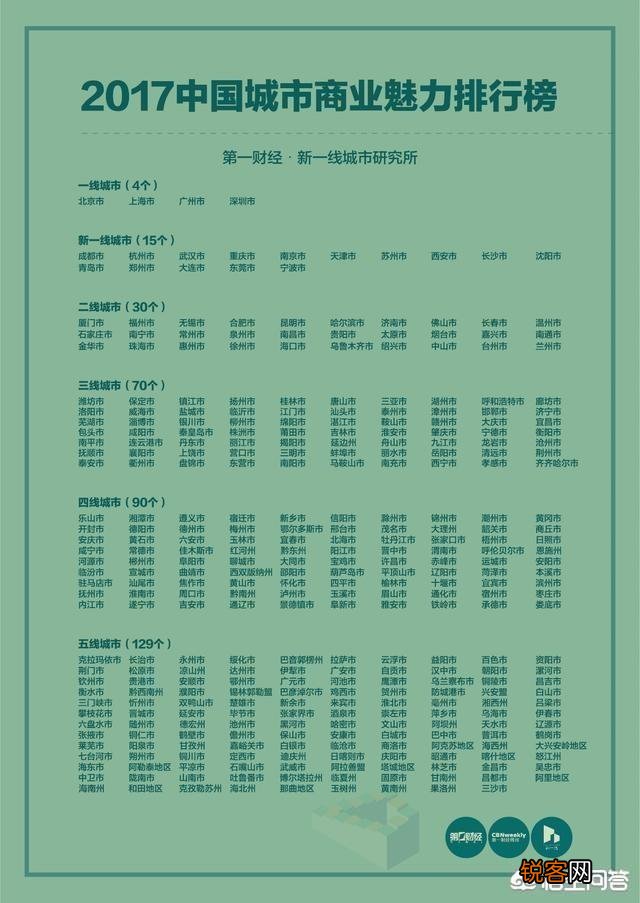 华北和西北的二线城市有哪些？你认为谁更强？